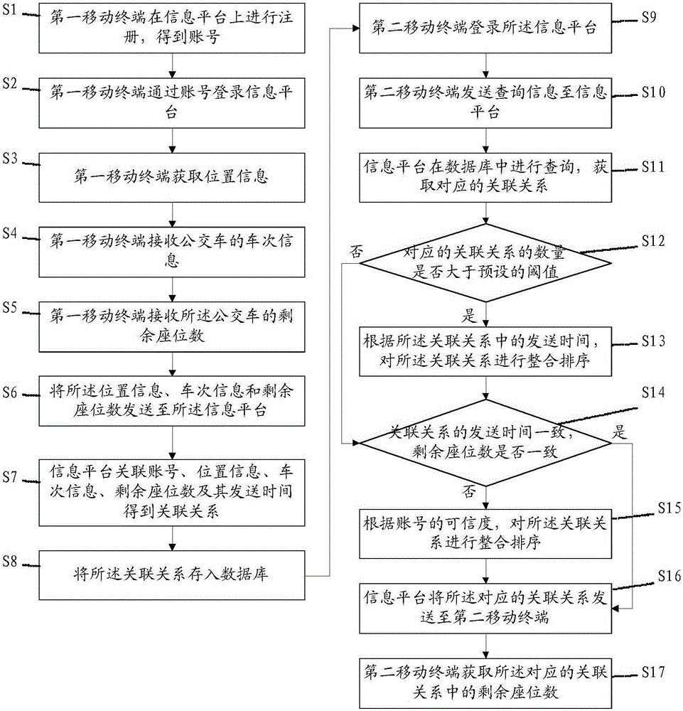 公交车剩余座位数的分享方法及其系统与流程