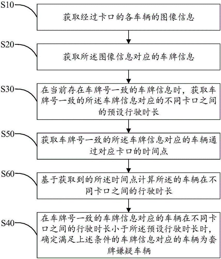 套牌车辆的识别方法及装置与流程