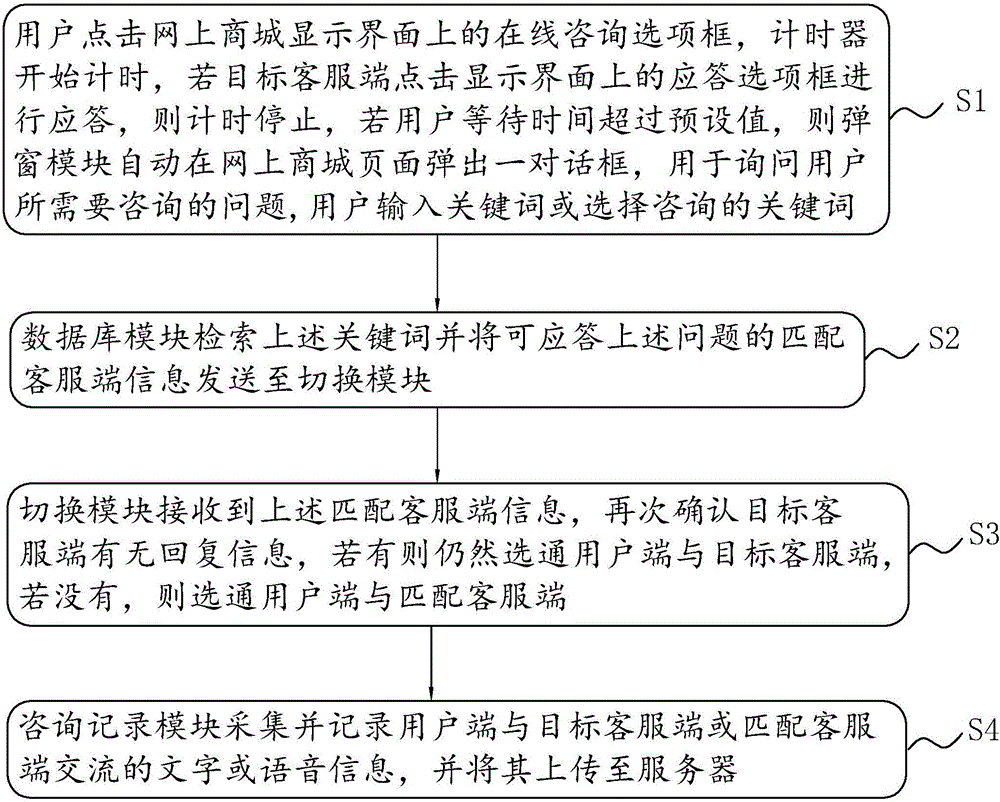 一種網(wǎng)上商城在線咨詢(xún)管理系統(tǒng)及方法與流程