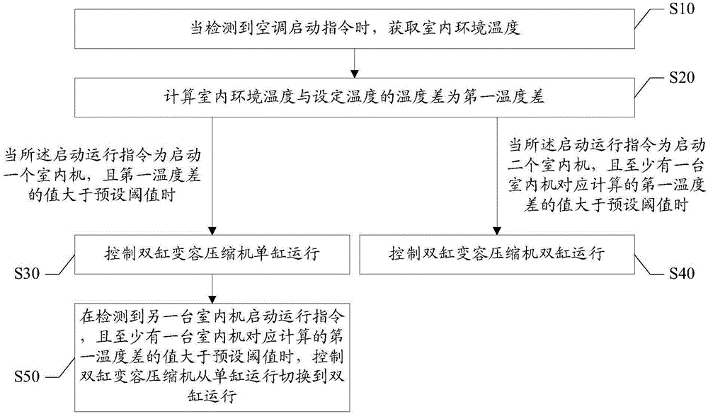 一拖二空調(diào)器控制方法及裝置與流程