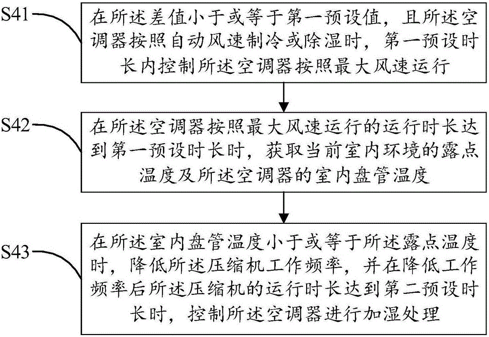 空调器的温湿度控制方法及装置与流程