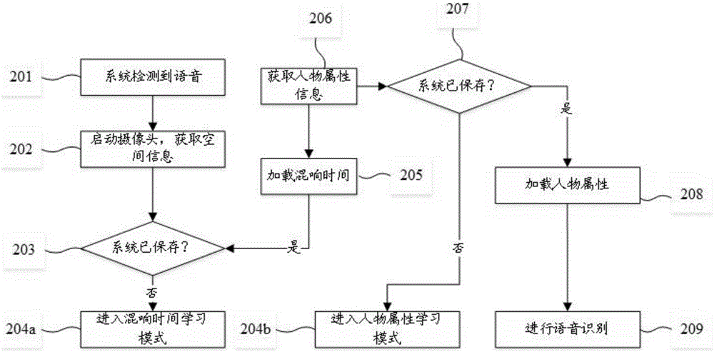 用于语音识别的方法及装置与流程