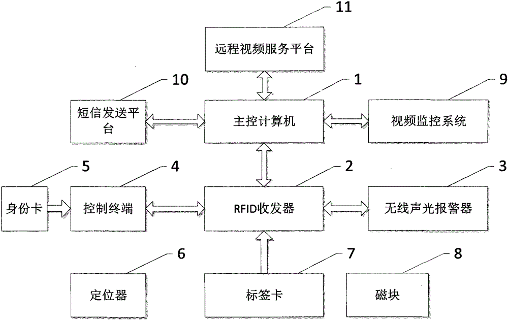 基于RFID技术的资产监控及防盗方法与流程