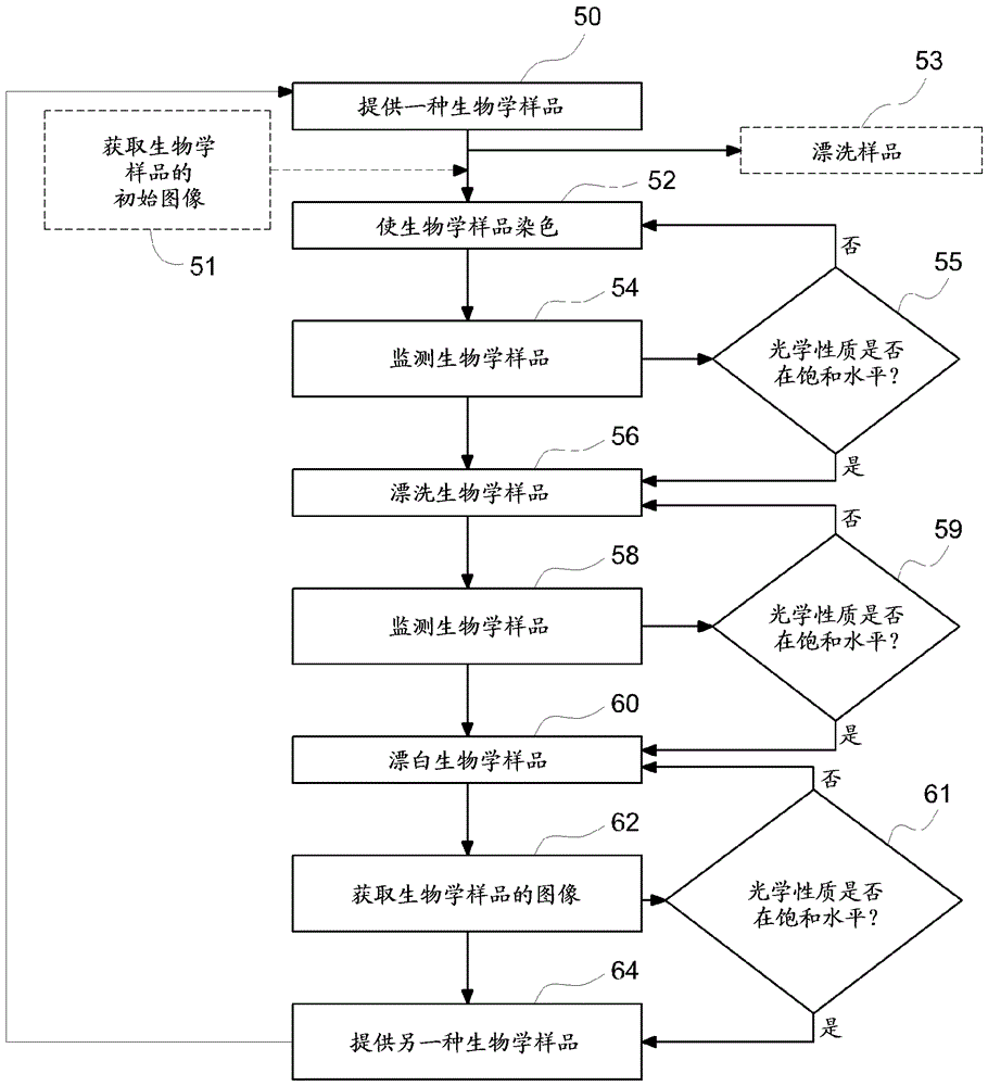 自動(dòng)化分子病理學(xué)系統(tǒng)的閉環(huán)監(jiān)測(cè)的制作方法與工藝