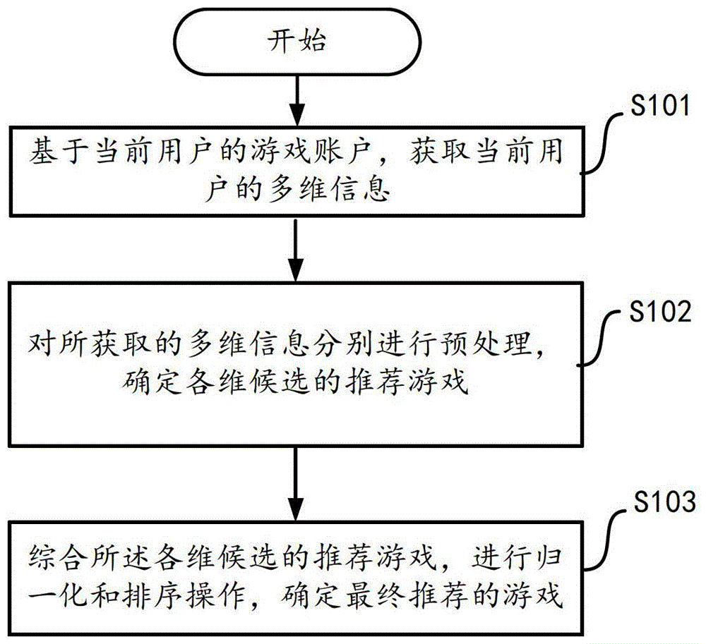 基于社交網(wǎng)絡(luò)推薦游戲的方法和裝置與流程