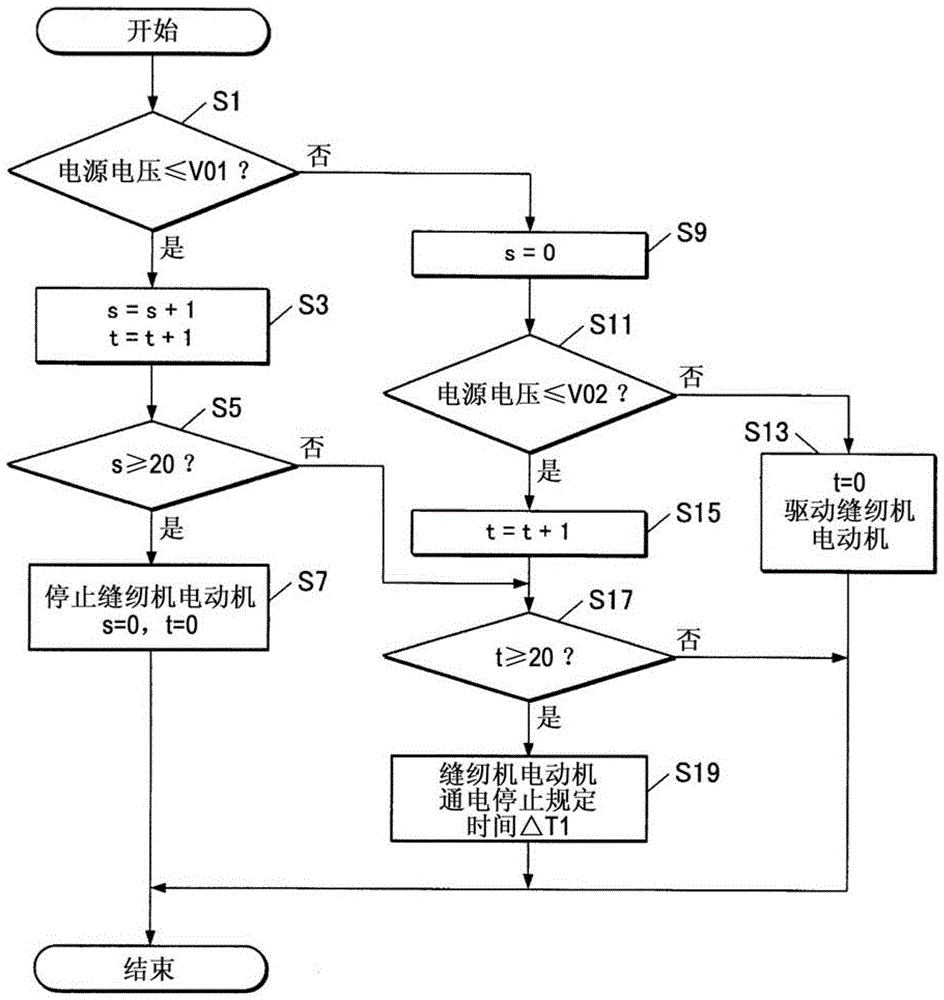 缝纫机的制作方法与工艺