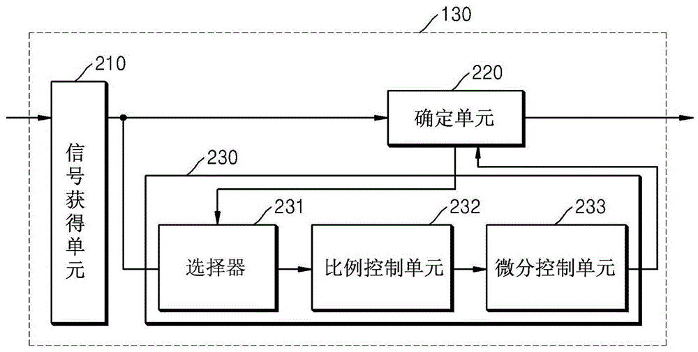 控制用于檢測生理信號的頂峰的閾值的設(shè)備和方法與流程