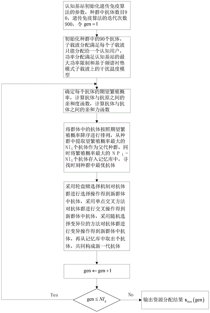 基于频谱衬垫和填充的认知OFDM网络资源分配方法与流程