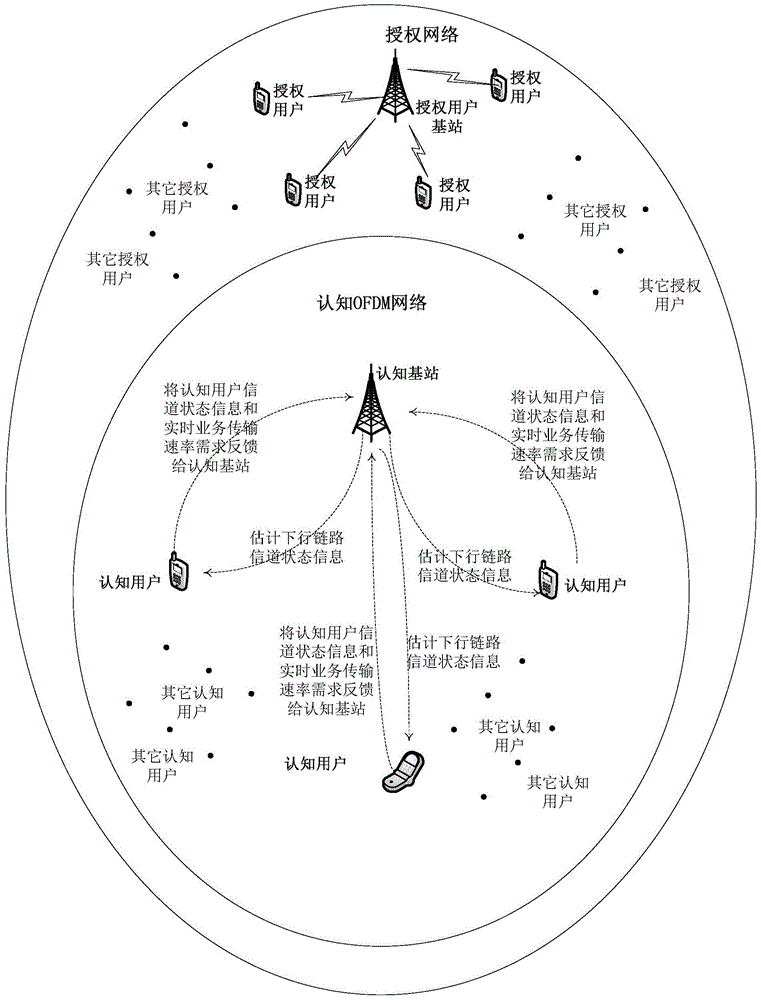 基于頻譜填充的認(rèn)知OFDM網(wǎng)絡(luò)自適應(yīng)資源分配方法與流程