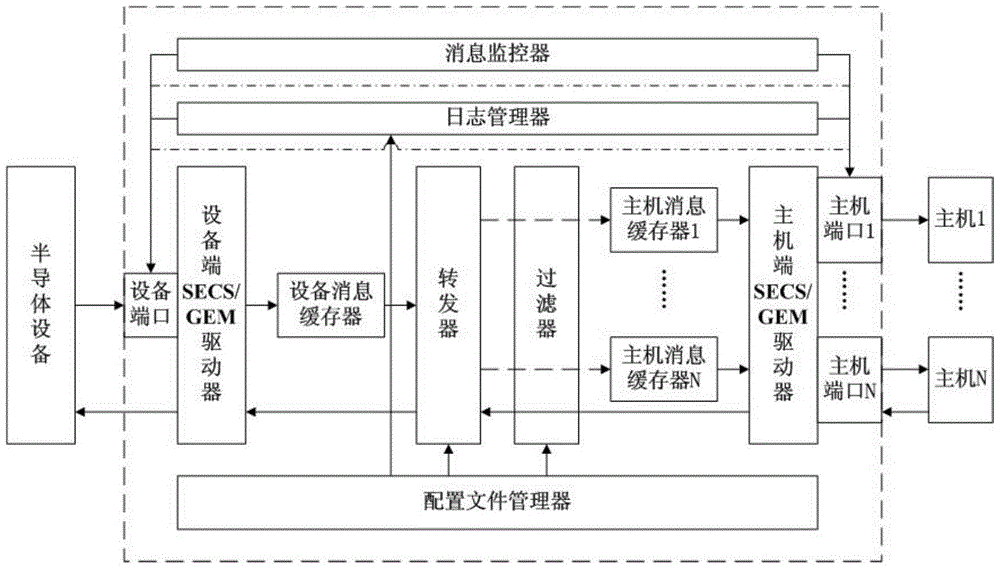 SECS/GEM消息交换设备和方法与流程