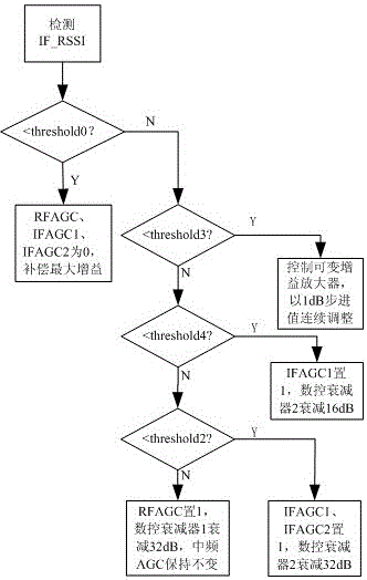 一種基于FPGA的超短波電臺數(shù)字AGC控制系統(tǒng)和方法與流程