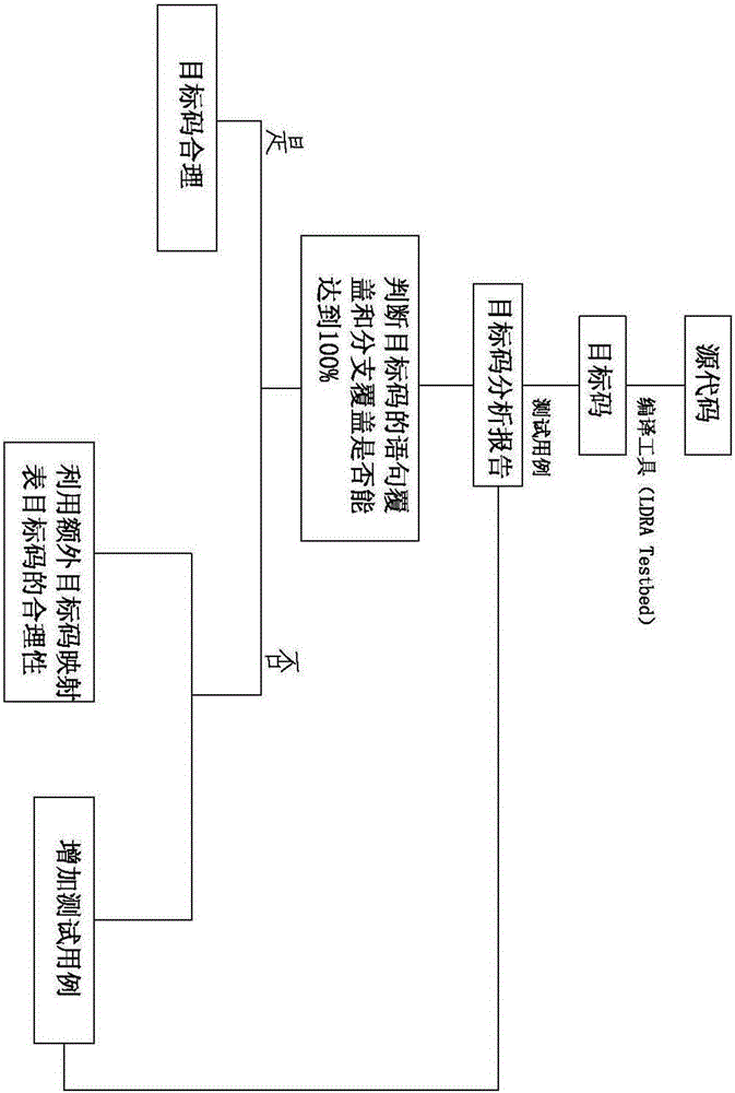 一種符合DO?178B/C A級軟件目標碼覆蓋分析方法與流程