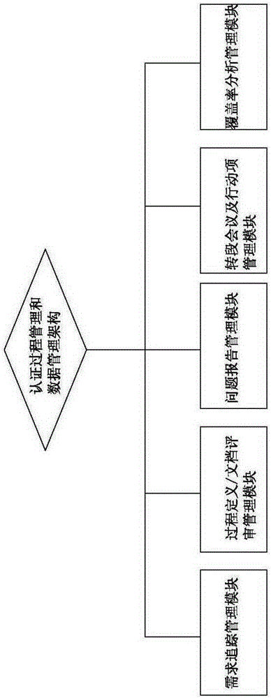 一种符合DO‑178B/C  A级软件适航认证过程管理及数据管理方法与流程