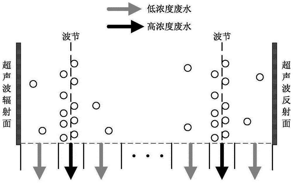 一種超聲駐波放射性廢水處理裝置的制作方法