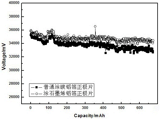 一種含石墨烯導(dǎo)電膠層的鋰離子電池正極片的制作方法與流程