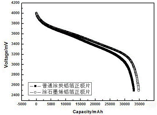 一種含石墨烯導(dǎo)電膠層的鋰離子電池正極片的制作方法與流程