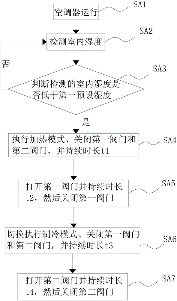 空調(diào)器、空調(diào)器的室內(nèi)加濕控制方法和室內(nèi)除濕控制方法與流程