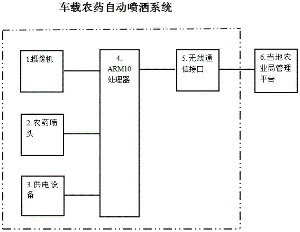 车载农药自动喷洒系统的制作方法与工艺