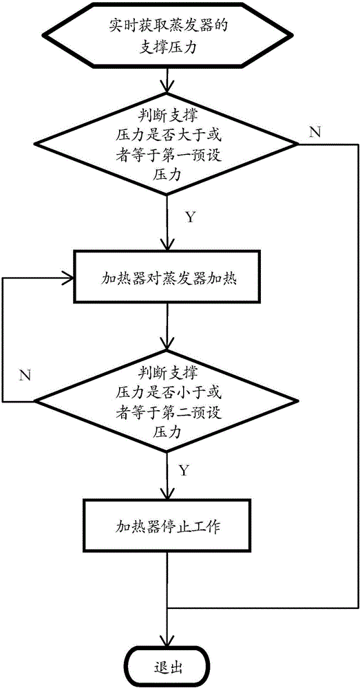 蒸發(fā)器除霜方法及使用該方法的冰箱與流程