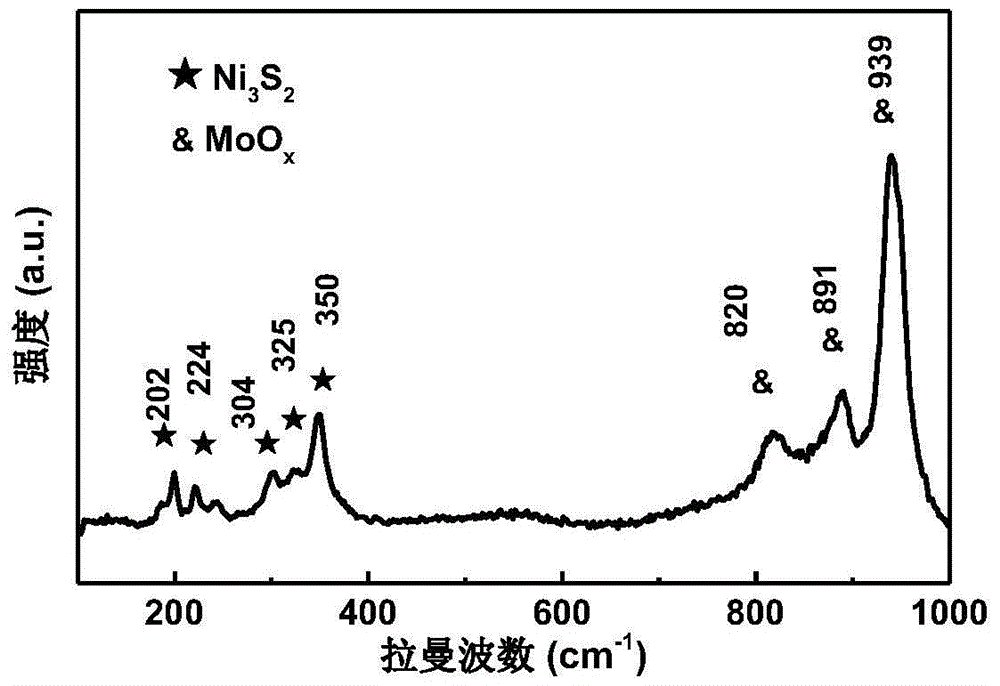 一種鉬氧簇修飾的二硫化三鎳微米空心球催化劑及其應用的制作方法與工藝