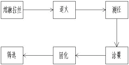 一種小直徑低損耗彎曲不敏感單模光纖的拉絲涂覆工藝的制作方法與工藝