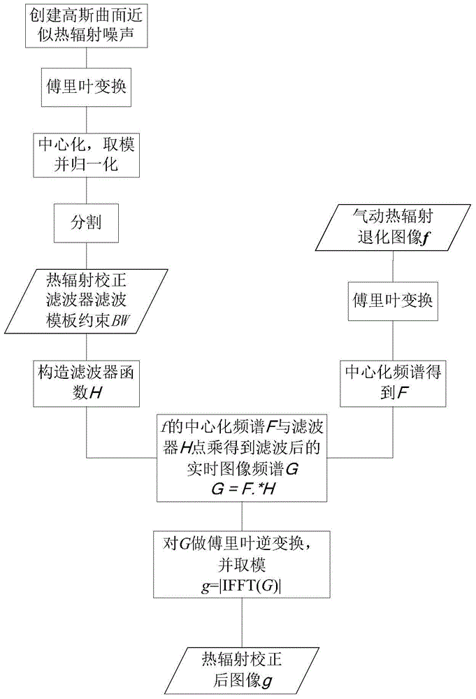 一種氣動熱輻射效應(yīng)的頻域校正方法與流程