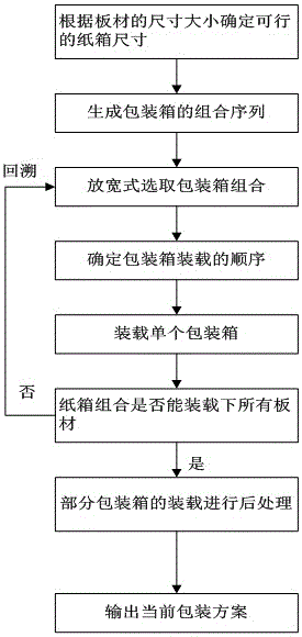 多订单混合的板状物料自动分拣包装方法及其控制系统与流程