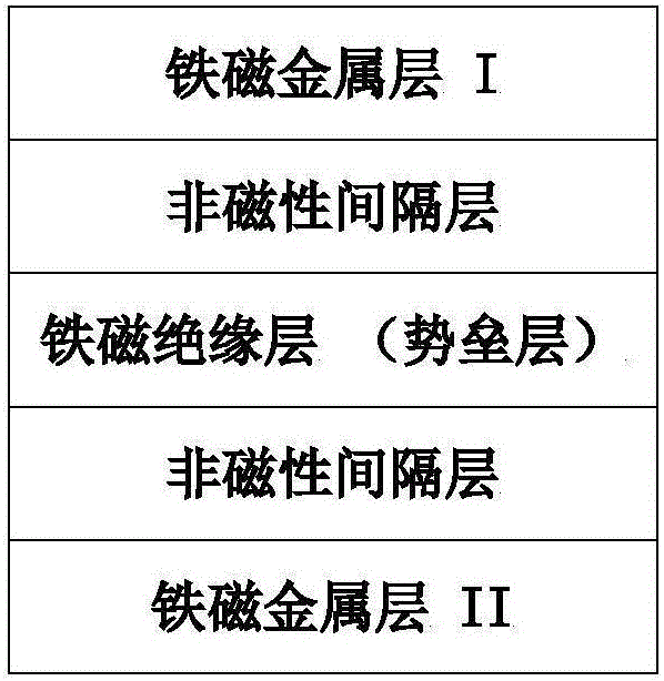 基于鐵磁絕緣體的磁隧道結(jié)的制作方法與工藝