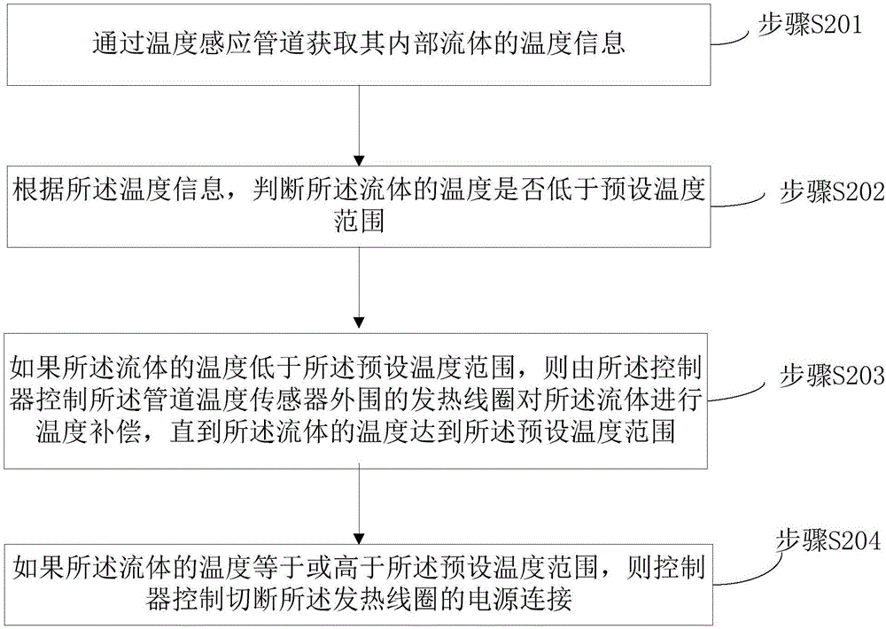 飲品機(jī)的溫度補(bǔ)償裝置及其控制方法和飲品機(jī)與流程