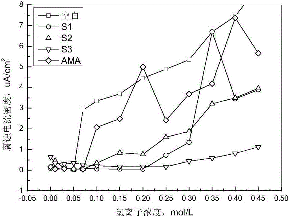 一種季銨堿類陽離子阻銹劑及其應(yīng)用的制作方法與工藝