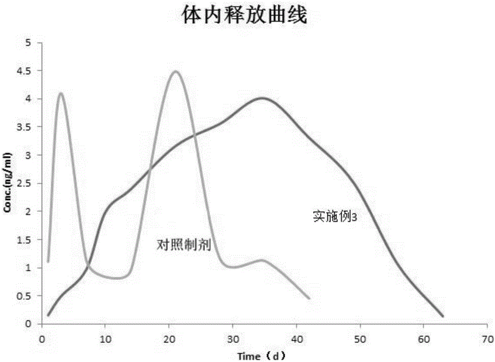 一种多肽缓释微球制剂及其制备方法与流程