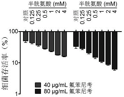 一種提高氟苯尼考抗菌藥效的小分子物質(zhì)的制作方法與工藝