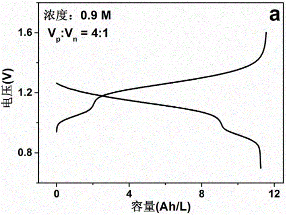 一种新型的keggin型钴钨酸液流电池的制作方法与工艺