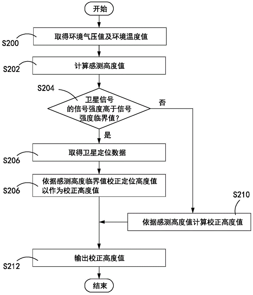 海拔高度计算系统及海拔高度计算方法与流程