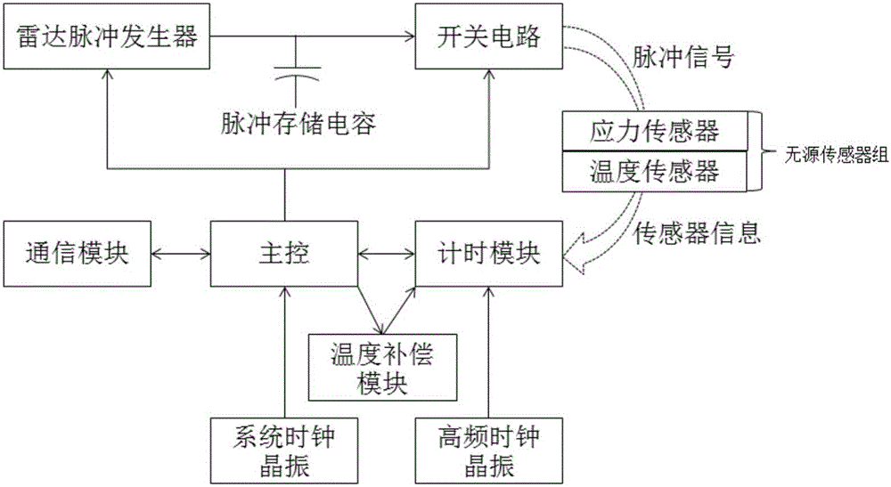 基于雷達(dá)原理的結(jié)構(gòu)體健康傳感模塊的制作方法與工藝