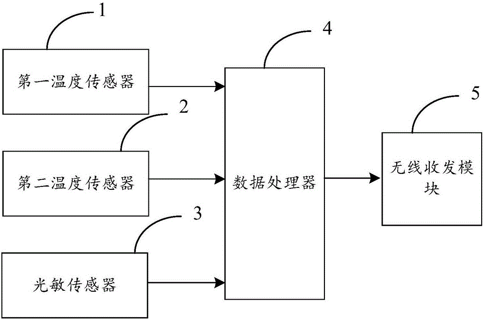 一種花卉種植環(huán)境檢測(cè)方法與流程