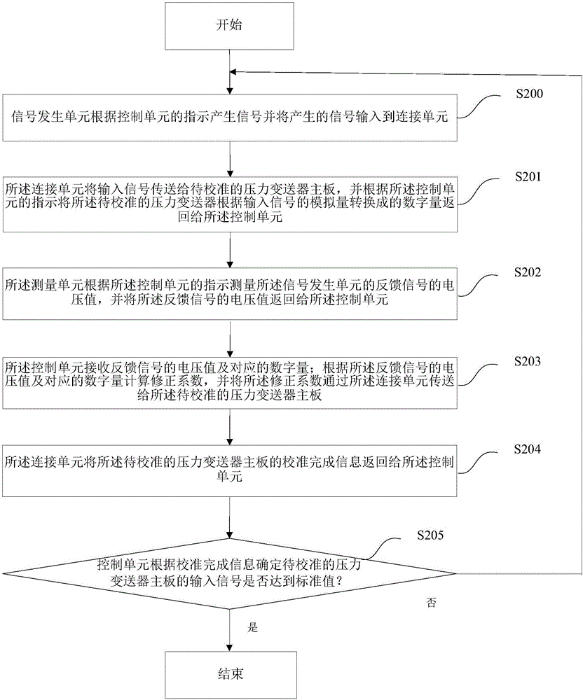 一種壓力變送器的輸入信號(hào)自動(dòng)校準(zhǔn)系統(tǒng)及方法與流程