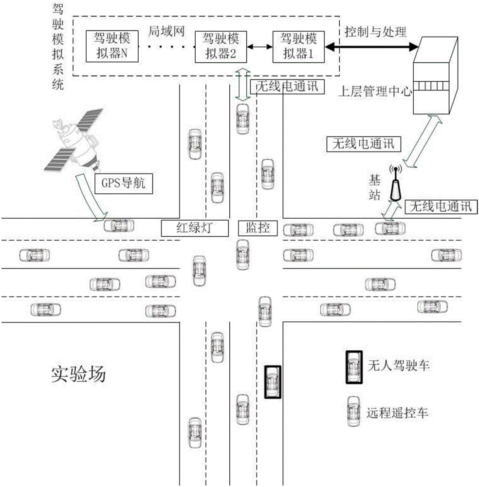 一種無(wú)人駕駛車(chē)輛測(cè)試驗(yàn)證平臺(tái)及其測(cè)試方法與流程