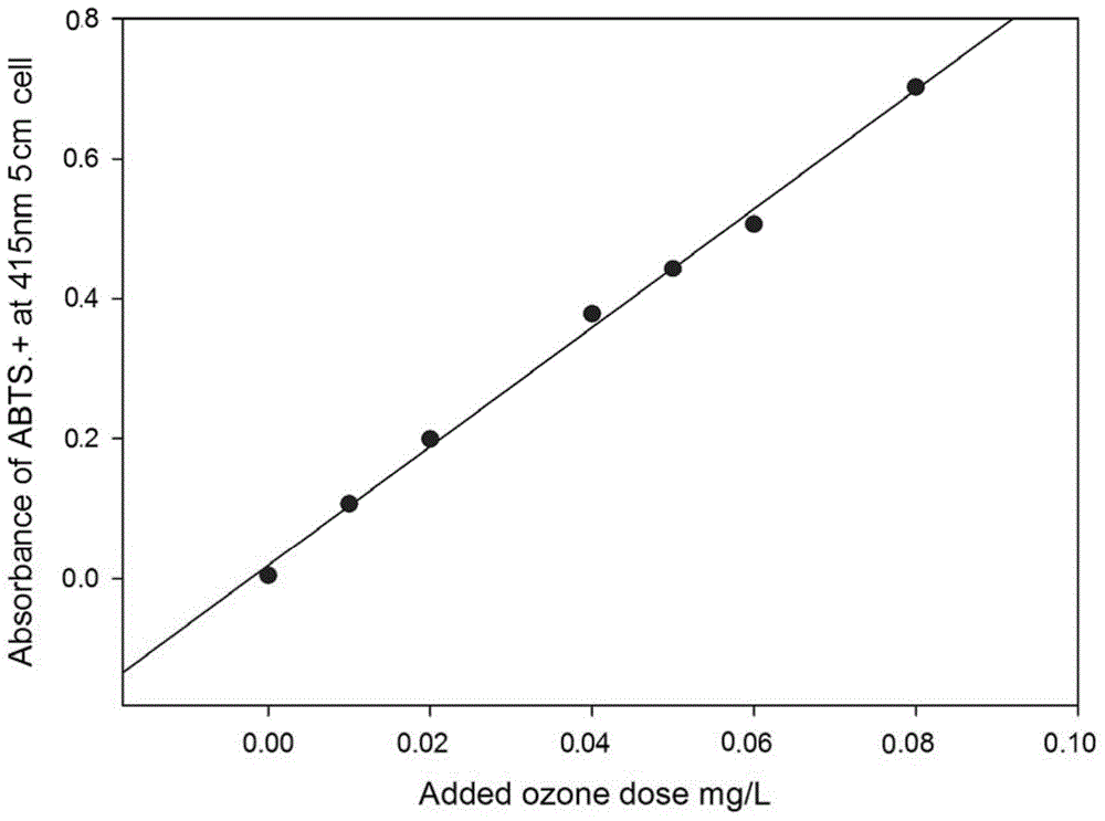 一种快速测定水体中臭氧含量的方法与流程
