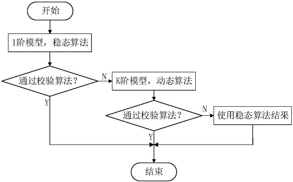 一种基于校验的同步相量自适应计算方法与流程