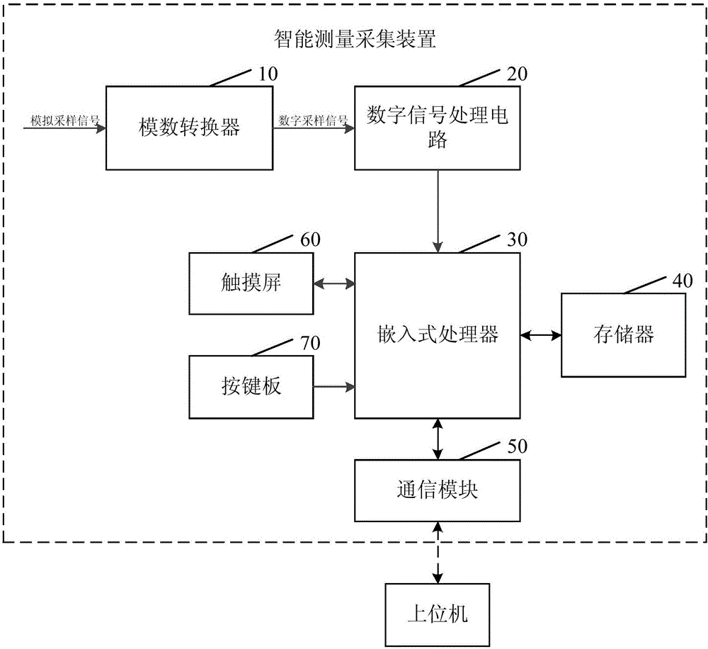 一种负荷特性在线分析的智能测量采集装置的制作方法