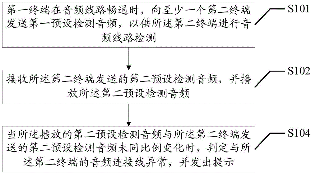 音频连接线检测方法和装置与流程