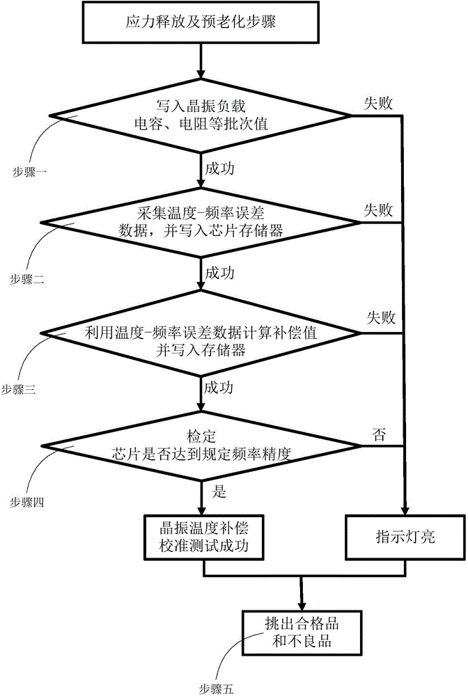 一種內(nèi)封晶振芯片的校準測試裝置及方法與流程