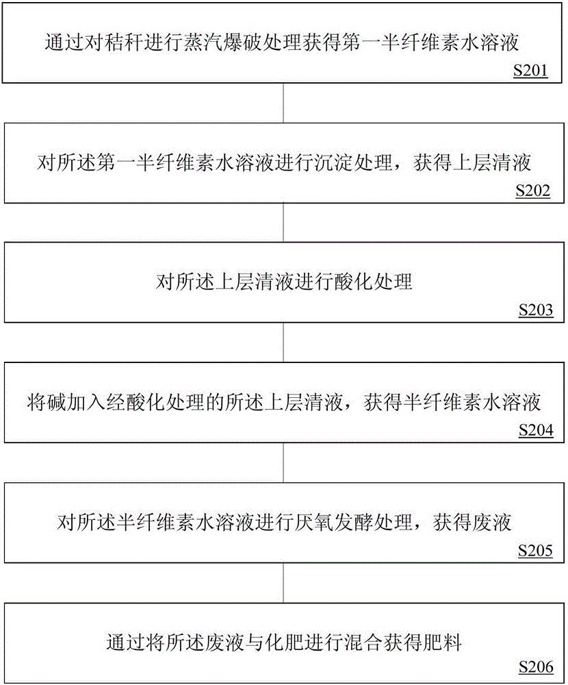 一种制备肥料的方法与流程