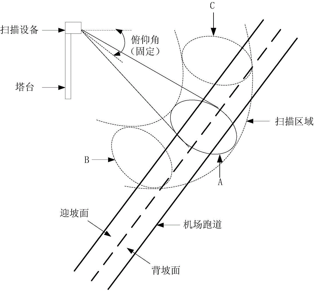 機(jī)場跑道異物檢測系統(tǒng)及其掃描方法與流程