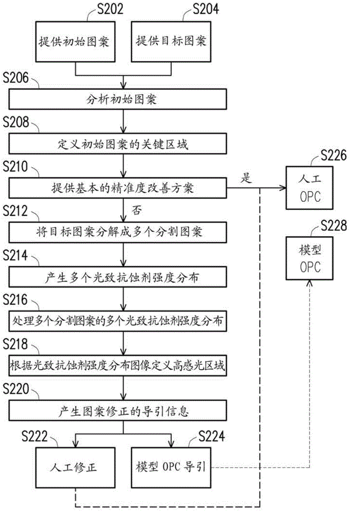 提升圖案精密度的方法與流程