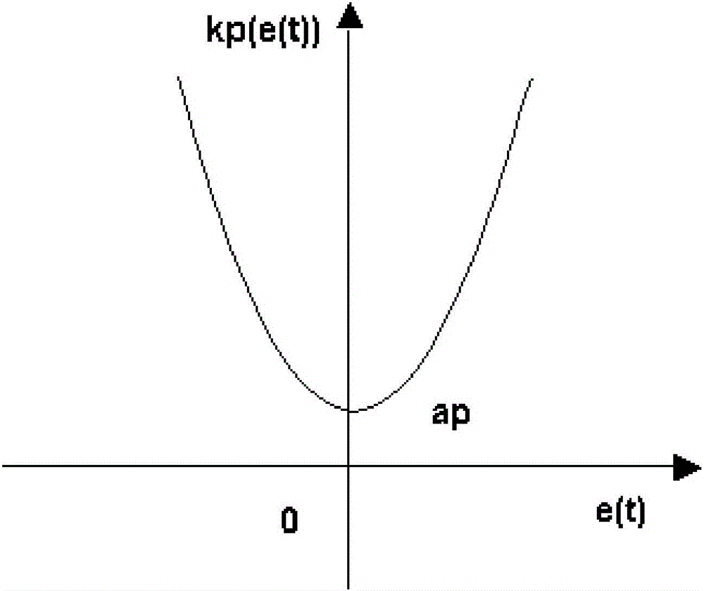 一種非線性PID控制算法及其應(yīng)用的制作方法與工藝