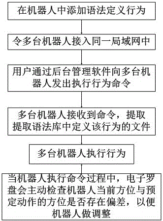 一種多臺(tái)機(jī)器人同步行為方法與流程