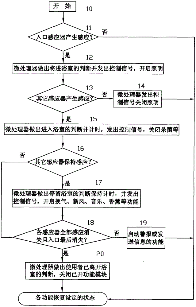 浴室用智能狀態(tài)識別系統(tǒng)的制作方法與工藝