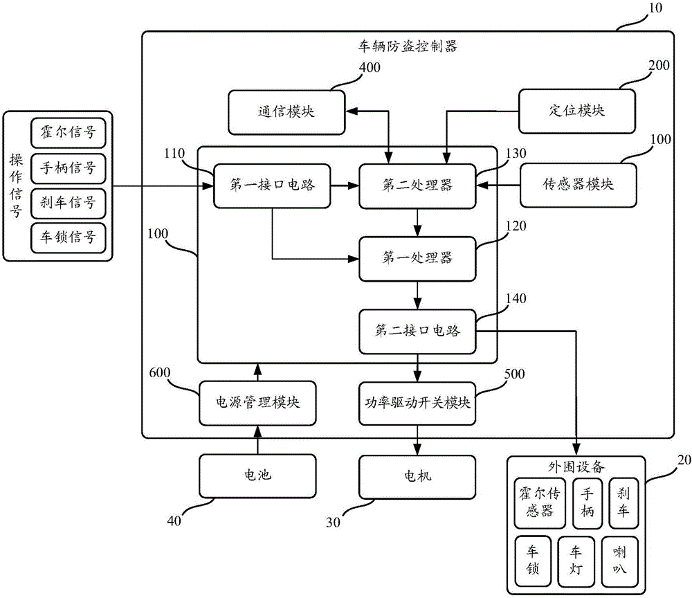 一種車輛防盜控制器以及車輛防盜控制系統的制作方法與工藝